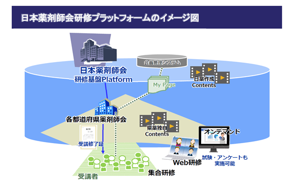 日薬研修プラットフォームのイメージ図。日本薬剤師会の用意した研修基盤を各都道府県薬剤師会が利用するかたちとなっている。